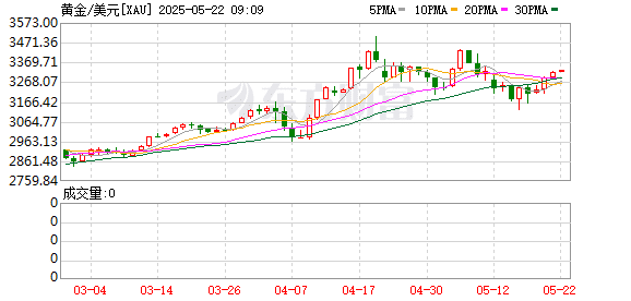 地缘局势骤然升温 金价重回3300美元/盎司