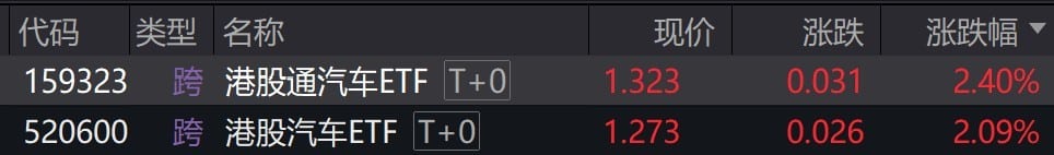 港股汽车概念股走强，相关ETF涨超2%
