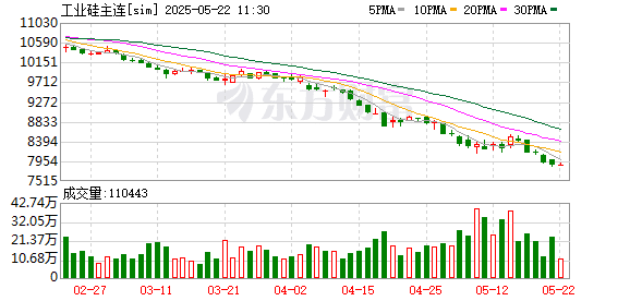 仍未止跌！工业硅成本支撑失效？