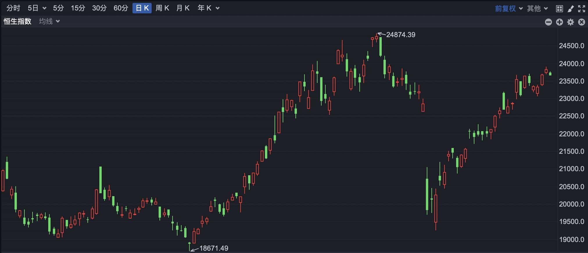 港股早盘走弱 科网股普遍下跌