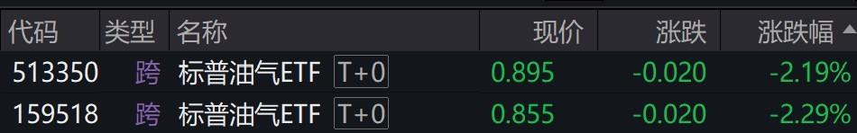 国际油价下跌，标普油气ETF早盘跌超2%
