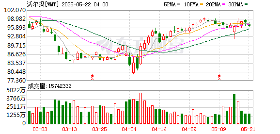 特朗普要用关税促就业？结果适得其反：沃尔玛已计划裁员1500人