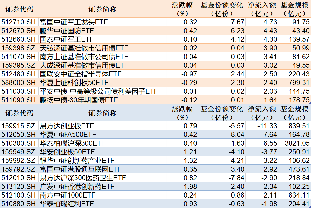 ETF规模速报 | 军工龙头ETF、国防ETF、军工ETF净流入超4亿元，创业板ETF净流出超11亿元