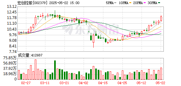 宏创控股：拟635.18亿元购买宏拓实业100% 股权