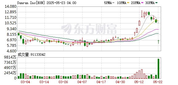 特朗普税改法案在众议院通过 美股太阳能板块大跌！