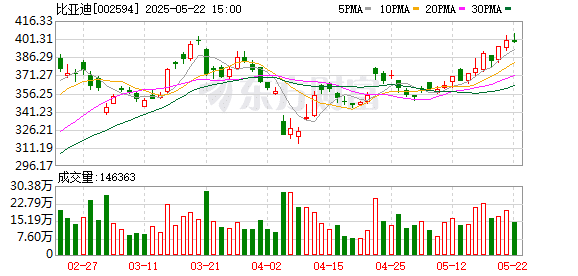 分水岭时刻！比亚迪4月欧洲电动汽车销量首次超过特斯拉