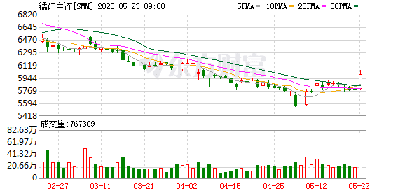 矿端扰动频繁 锰硅涨势却难持续？
