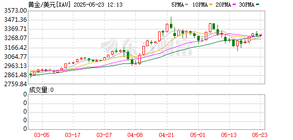 黄金牛市才刚开始？分析师称历史经验表明价格有望至4500美元