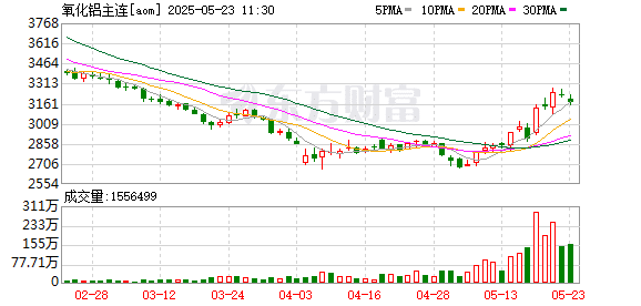 几内亚收回51份矿业许可 氧化铝期现货价格飙升 我国超60％铝土矿进口或受影响