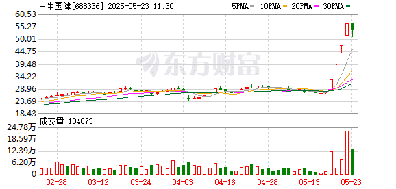 仅时隔2周！市场又现「20cm四连板」 活跃资金加码热股 这些近日频登龙虎榜