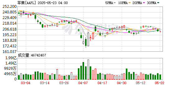 苹果官宣：用iPhone 12或后续机型换购新iPhone 可享最高5700元额外折抵优惠