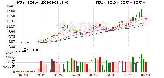 「牛股」中毅达2天回调15%！公司：股价严重脱离基本面