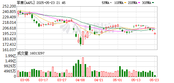 利空突袭！特朗普：建议对欧盟征50% 的关税 向苹果发出关税威胁