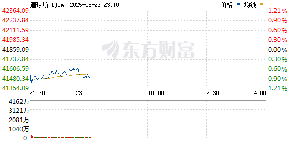 美股三大指数集体下跌：纳指跌超1% 大型科技股普跌