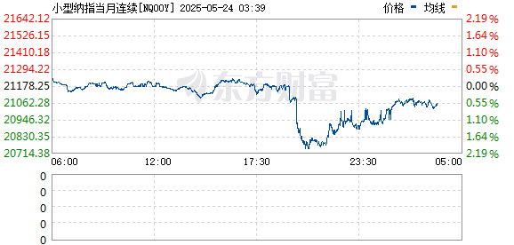 美股三大股指期货继续走低 纳指期货跌2%