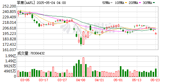 特朗普：6月1日起对欧盟征收50% 关税 对不在美国生产的手机制造商征收25% 的关税