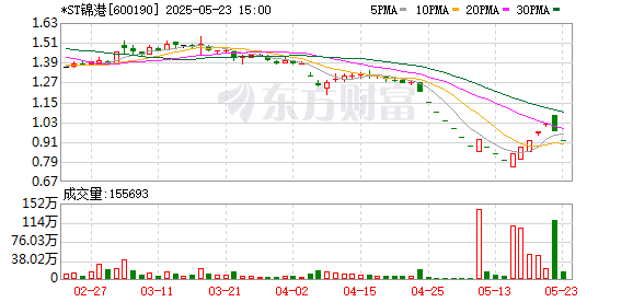 上交所：本周对*ST锦港等退市风险警示股票、中毅达等严重异常波动股票进行重点监控