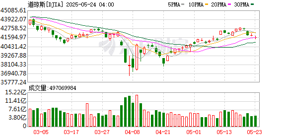 特朗普新关税威胁下 美国股债汇「三杀」！金价大涨