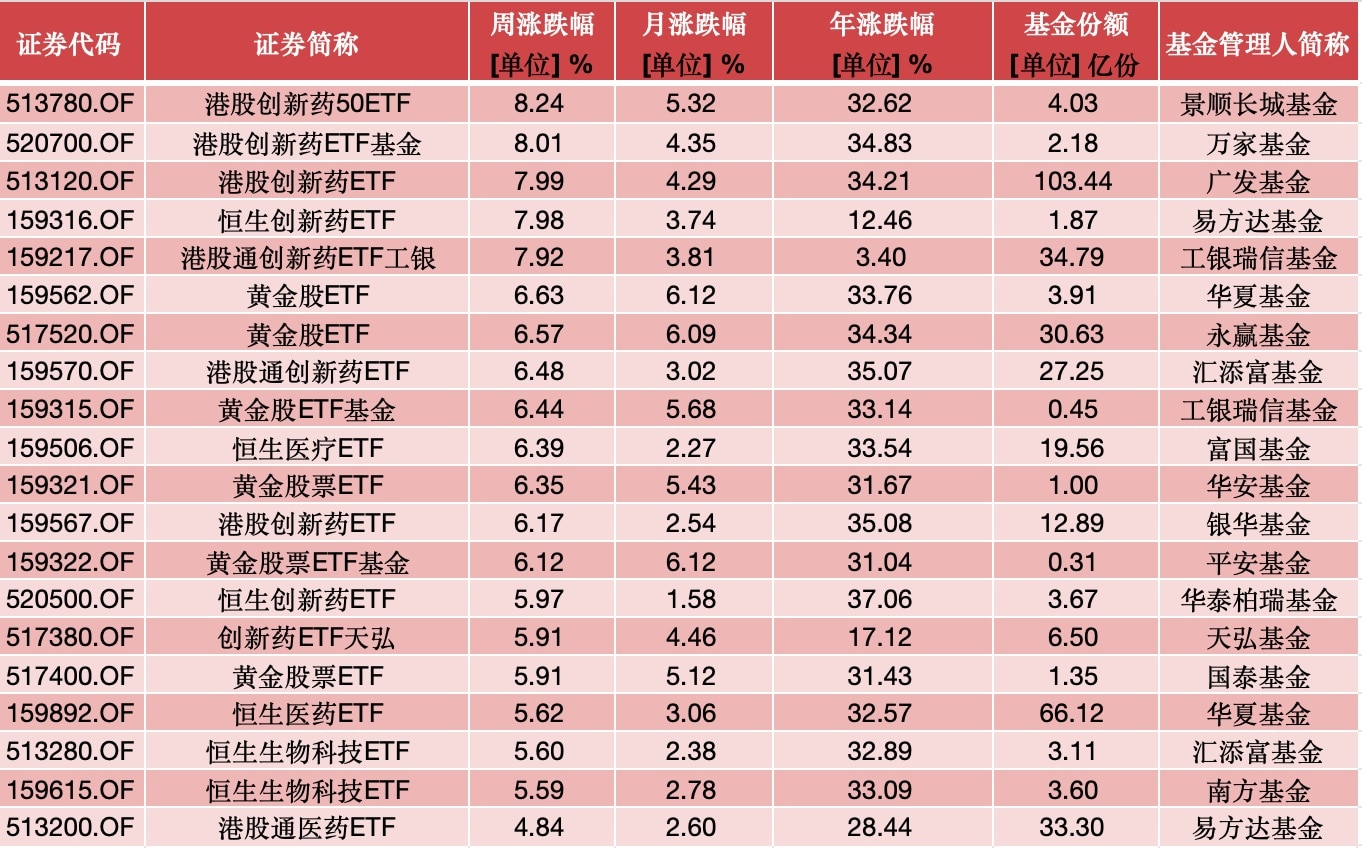 ETF投资周报 | 港股创新药板块逆势大涨，多只产品创历史新高