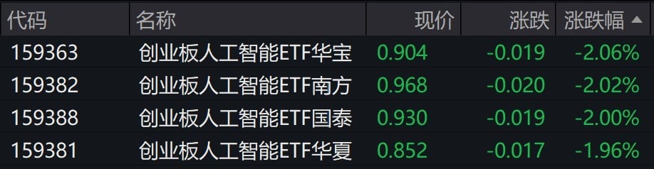 AI概念股午后走低，创业板人工智能相关ETF跌约2%
