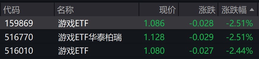 游戏概念股午后走弱，相关ETF跌超2%