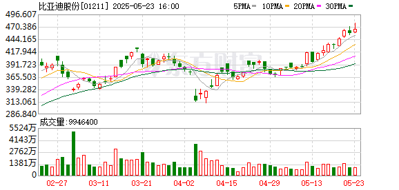 比亚迪AH股齐创新高 盘中创历史新高A股名单一览