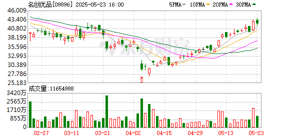 名创优品一季度业绩不及预期 美股股价大跌近18%