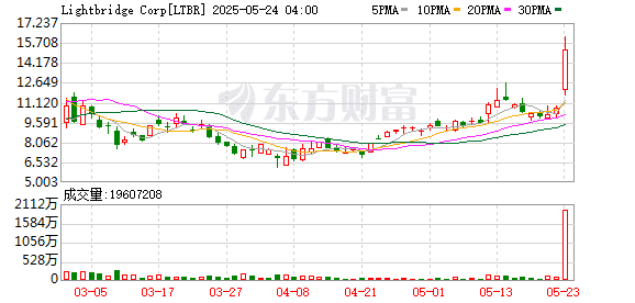 特朗普签了 加速发展核能！美股核能概念股集体大涨
