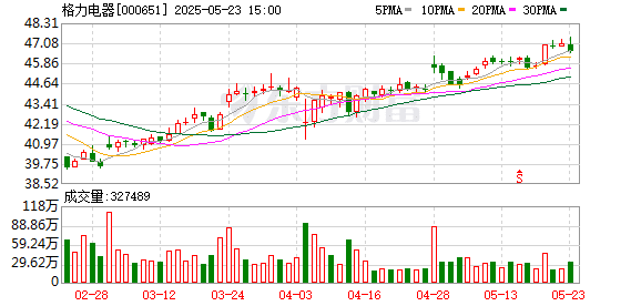 董明珠孟羽童同框直播 带货销售额达500万元！董明珠回应孟羽童能否再回格力