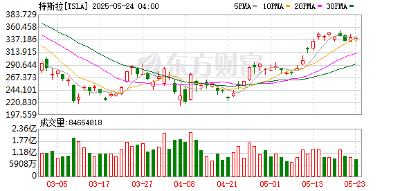 马斯克宣布回归7x24小时工作状态 还要在工厂打地铺