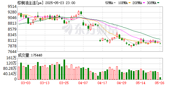 利空消息较多 棕榈油价格易跌难涨