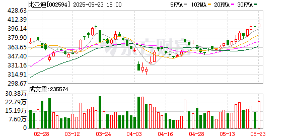 最高降5.3万元 比亚迪宣布22款车型限时降价！今年准备卖550万辆车