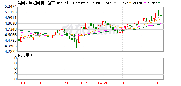 美债危局持续冲击股市！波动性风险或卷土重来