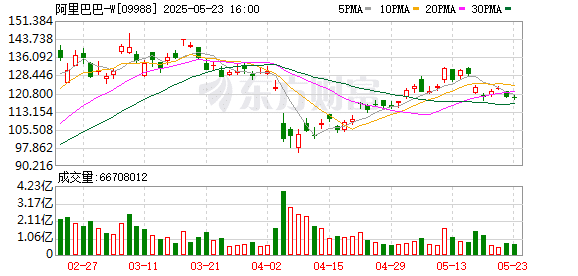 阿里巴巴已重回正轨！蔡崇信：要有韧性 始终想着再多活一天