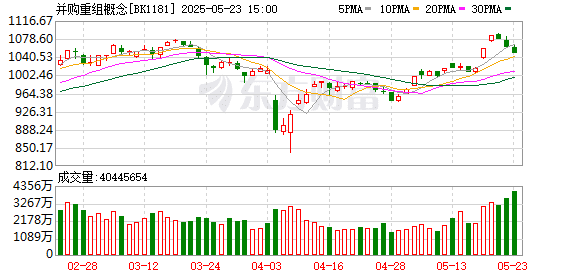 并购重组需「与时间为友」 境内外并购各存在哪些突围点与堵点？