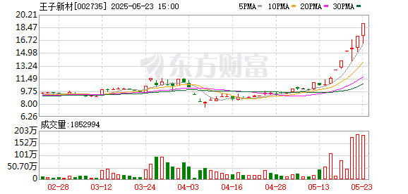 6天5涨停！「可控核聚变概念股」紧急发声！