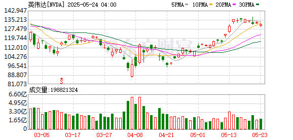 英伟达据报将为中国市场推出新AI芯片 售价大幅低于H20 最快6月量产
