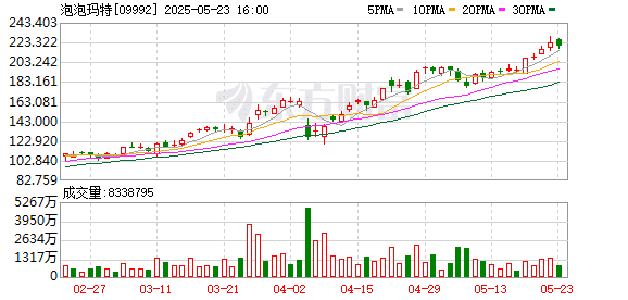 「年轻人的茅台」泡泡玛特接连上演「造富神话」 背后：A股谁能复刻「盲盒之王」的资本狂欢？