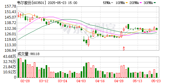 「A+H」上市半导体企业或再添一例！1600亿半导体巨头韦尔股份拟赴港上市