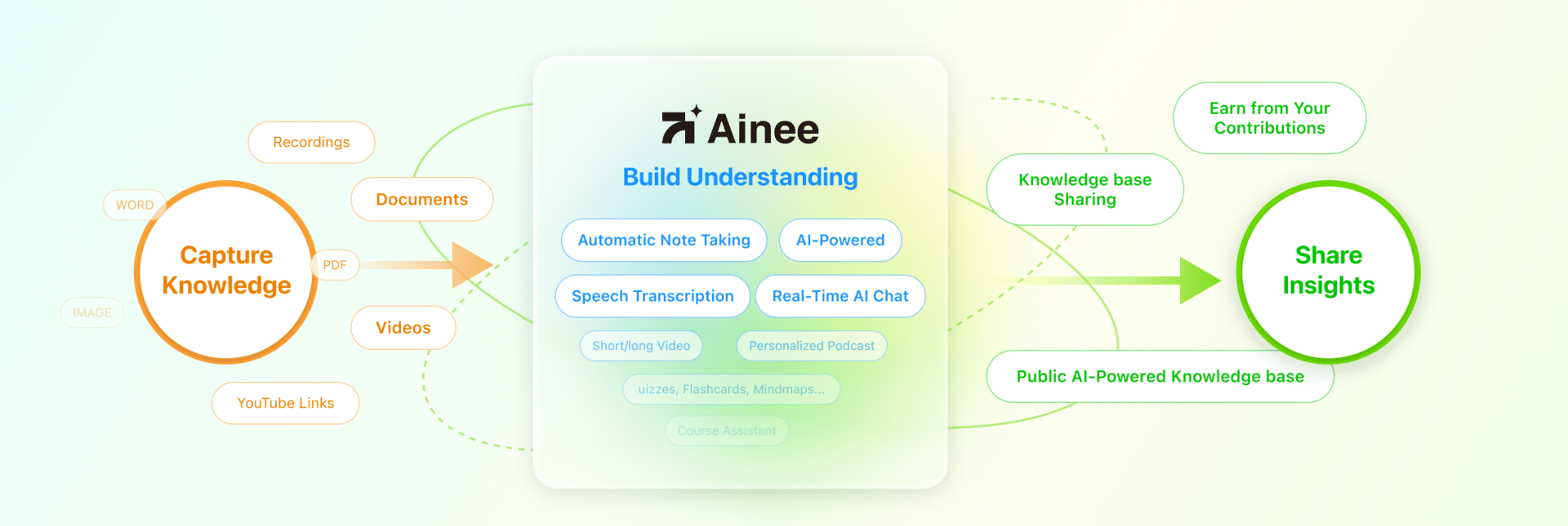 Ainee：一款开源的 AI 笔记工具，支持多格式文件转化为结构化笔记以及知识库智能对话（NotebookLM 等产品的免费平替）。