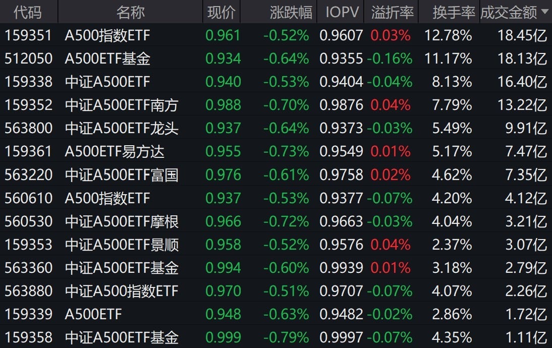 市场早盘震荡调整，中证A500指数下跌0.59%，3只中证A500相关ETF成交额超16亿元