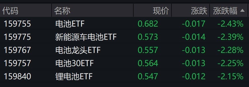 新能源车电池概念股走低，相关ETF跌超2%