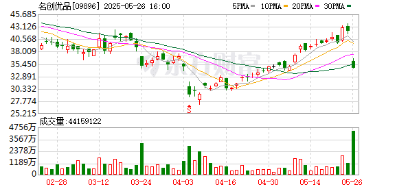 利空突袭！财报不及预期 名创优品突然暴跌！