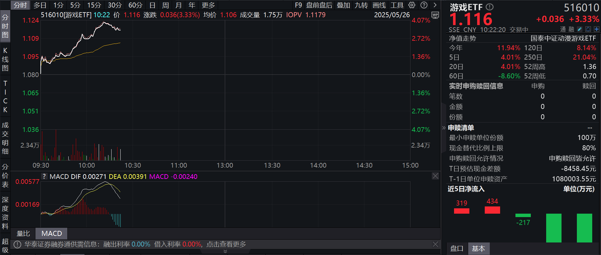 一季度中国游戏市场销售收入同比增长近18%，游戏ETF（516010）涨超3%