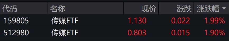 传媒概念股早盘走强，传媒ETF涨近2%