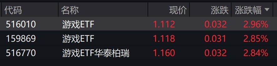 游戏概念股震荡走高，游戏ETF涨超2%