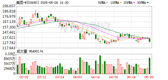 一季度营收865.6亿元！美团王兴最新发声 低质低价的「内卷式」竞争不可持续