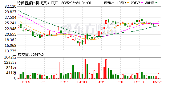 特朗普媒体集团据悉计划筹集30亿美元 用于购买比特币等加密货币