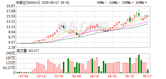 中毅达：如后续股票交易进一步出现重大异常 公司将依规申请停牌核查