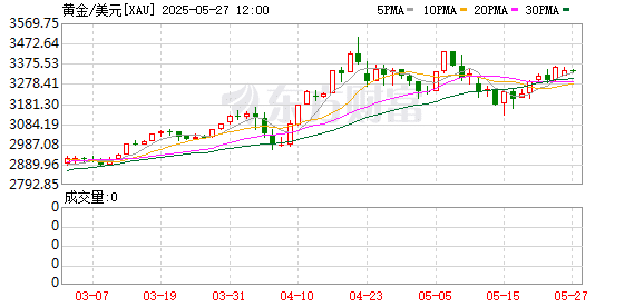 3500美元！花旗重申看好金价 但长期前景存在这些隐患